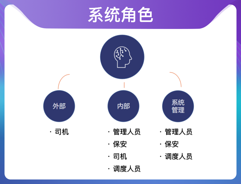 亿网车辆排队叫号系统角色分配
